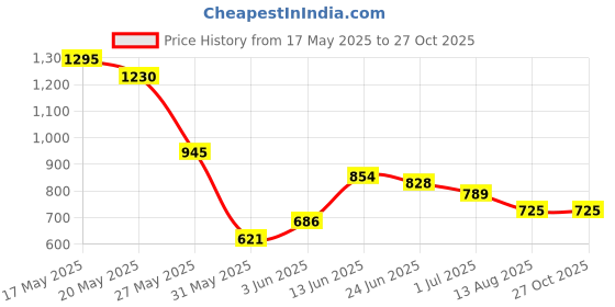 myntra.com Blackberrys Striped Polo Collar T-shirt blackberrys Price History Graph from 17 May 2025 to 27 Oct 2025