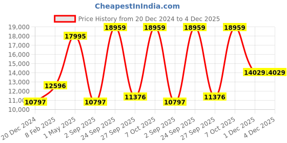 myntra.com Blackberrys Striped Single-Breasted Slim-Fit Three-Piece Suit blackberrys Price History Graph from 20 Dec 2024 to 4 Dec 2025