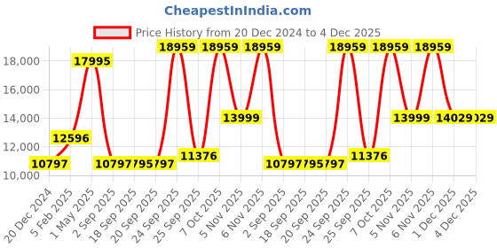 myntra.com Blackberrys Striped Slim-Fit Single Breasted Three-Piece Suits blackberrys Price History Graph from 20 Dec 2024 to 4 Dec 2025