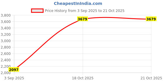 myntra.com Blackberrys Striped Spread Collar Slim Fit India Slim Formal Shirt blackberrys Price History Graph from 3 Sep 2025 to 20 Oct 2025