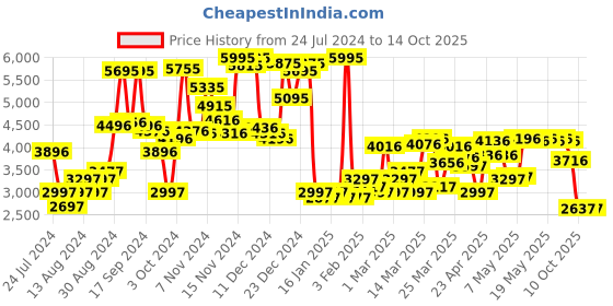 myntra.com Blackberrys Tailored Jacket blackberrys Price History Graph from 24 Jul 2024 to 14 Oct 2025
