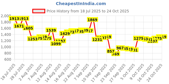 myntra.com Blackberrys Tartan Checks Cutaway Collar Slim Fit Casual Shirt blackberrys Price History Graph from 18 Jul 2025 to 22 Oct 2025