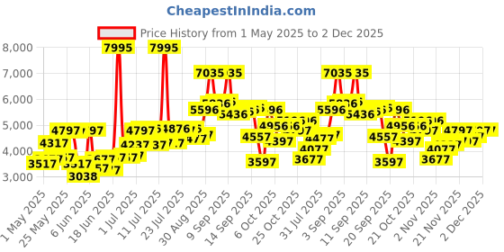 myntra.com Blackberrys Tartan Checks Single-Breasted Slim Fit Semiformal Wool Blazer blackberrys Price History Graph from 1 May 2025 to 2 Dec 2025