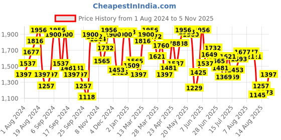 myntra.com Blackberrys TechPro Collection Men Beige Slim Fit Low-Rise Regular Trousers blackberrys Price History Graph from 1 Aug 2024 to 5 Nov 2025