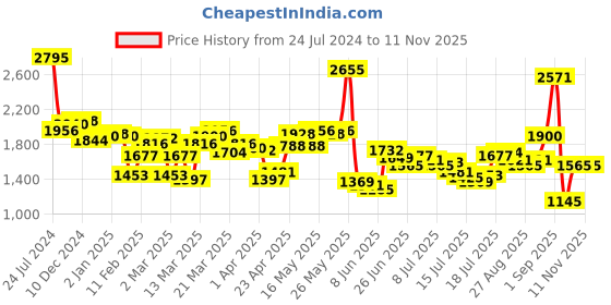 myntra.com Blackberrys TechPro Collection Men Blue Slim Fit Low-Rise Trousers blackberrys Price History Graph from 24 Jul 2024 to 10 Nov 2025