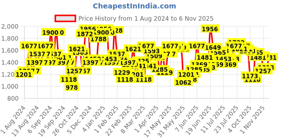 myntra.com Blackberrys TechPro Collection Men Green Skinny Fit Low-Rise Regular Trousers blackberrys Price History Graph from 1 Aug 2024 to 5 Nov 2025