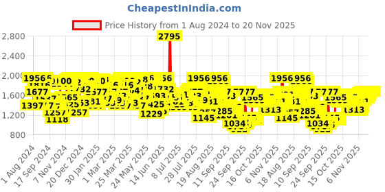 myntra.com Blackberrys TechPro Collection Men Khaki Slim Fit Low-Rise Trousers blackberrys Price History Graph from 1 Aug 2024 to 20 Nov 2025