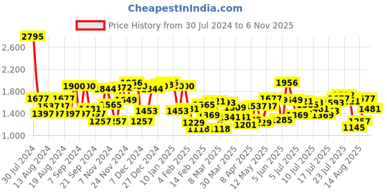 myntra.com Blackberrys TechPro Collection Men Pink Slim Fit Low-Rise Trousers blackberrys Price History Graph from 30 Jul 2024 to 6 Nov 2025