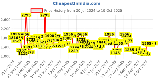 myntra.com Blackberrys TechPro Collection Men Red Checked Slim Fit Low-Rise Trousers blackberrys Price History Graph from 30 Jul 2024 to 17 Oct 2025