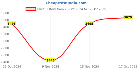 myntra.com Blackberrys TechPro India Slim Fit Checks Spread Collar Long Sleeves Formal Shirt blackberrys Price History Graph from 26 Oct 2024 to 17 Oct 2025