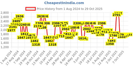 myntra.com Blackberrys TechPro India Slim Fit Micro Ditsy Formal Cotton Shirt blackberrys Price History Graph from 1 Aug 2024 to 29 Oct 2025