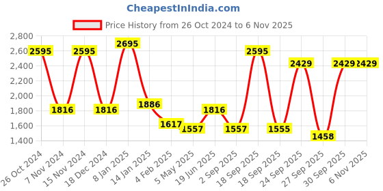 myntra.com Blackberrys TechPro India Slim Opaque Checked Twill Formal Shirt blackberrys Price History Graph from 26 Oct 2024 to 6 Nov 2025