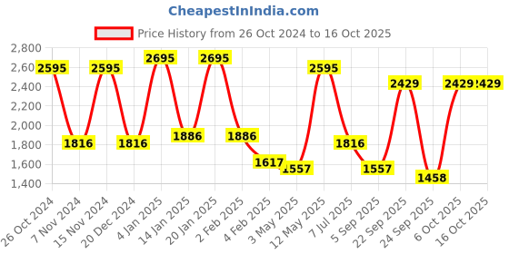 myntra.com Blackberrys TechPro India Slim Opaque Checked Twill Formal Shirt blackberrys Price History Graph from 26 Oct 2024 to 15 Oct 2025