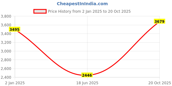 myntra.com Blackberrys TechPro Men B-91 Slim Fit Low-Rise Easy Wash Formal Trousers blackberrys Price History Graph from 2 Jan 2025 to 20 Oct 2025
