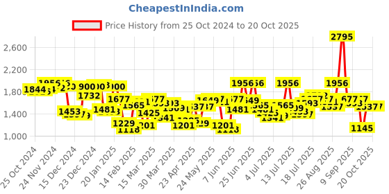 myntra.com Blackberrys TechPro Men B-95 Slim Fit Easy Wash Regular Trousers blackberrys Price History Graph from 25 Oct 2024 to 20 Oct 2025