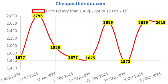 myntra.com Blackberrys TechPro Men Black Slim Fit Trousers blackberrys Price History Graph from 1 Aug 2024 to 13 Oct 2025