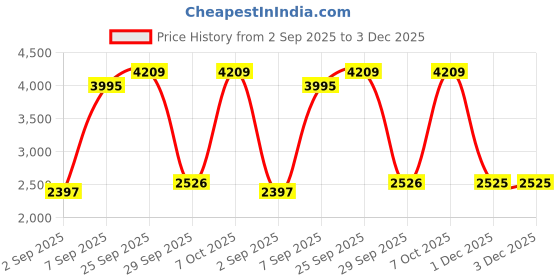 myntra.com Blackberrys TechPro Men Brown Solid Formal Trouser blackberrys Price History Graph from 2 Sep 2025 to 3 Dec 2025