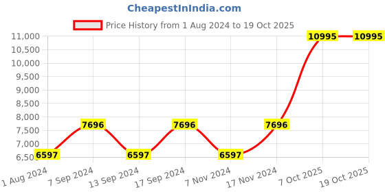 myntra.com Blackberrys TechPro Men Checked Slim-Fit Single-Breasted Two-Piece Suit blackberrys Price History Graph from 1 Aug 2024 to 17 Oct 2025