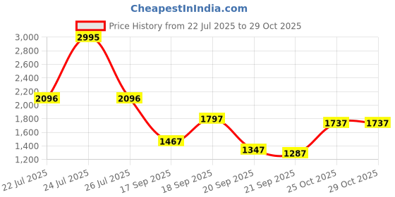 myntra.com Blackberrys TechPro Men Grey Slim Fit Cotton Trousers blackberrys Price History Graph from 22 Jul 2025 to 29 Oct 2025