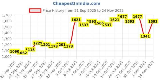myntra.com Blackberrys TechPro Men Khaki Casual Trouser blackberrys Price History Graph from 21 Sep 2025 to 24 Nov 2025