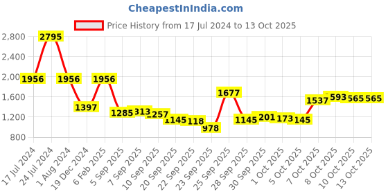 myntra.com Blackberrys TechPro Men Khaki Casual Trousers blackberrys Price History Graph from 17 Jul 2024 to 13 Oct 2025