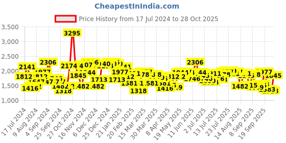 myntra.com Blackberrys TechPro Men Low Rise Cotton Slim Fit Trousers blackberrys Price History Graph from 17 Jul 2024 to 28 Oct 2025