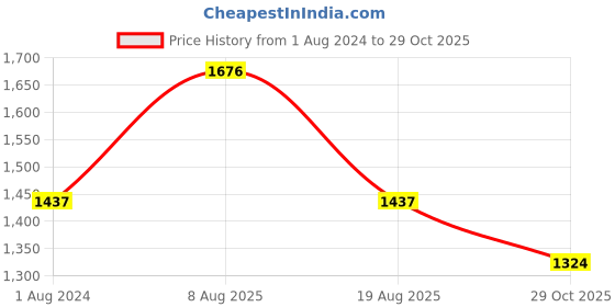 myntra.com Blackberrys TechPro Men Phoenix Fit Slim Fit Low-Rise Easy Wash Trousers blackberrys Price History Graph from 1 Aug 2024 to 29 Oct 2025