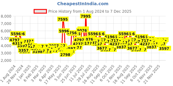 myntra.com Blackberrys TechPro Men Single-Breasted Slim-Fit Formal Blazer blackberrys Price History Graph from 1 Aug 2024 to 6 Dec 2025