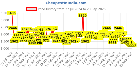 myntra.com Blackberrys TechPro Men Slim Fit Formal Shirt blackberrys Price History Graph from 27 Jul 2024 to 23 Sep 2025
