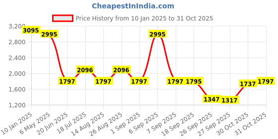 myntra.com Blackberrys TechPro Men Slim Fit Low-Rise Regular Trousers blackberrys Price History Graph from 10 Jan 2025 to 31 Oct 2025