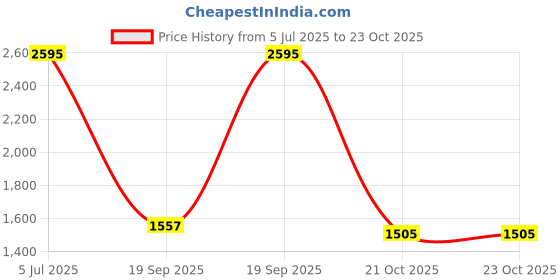 myntra.com Blackberrys TechPro Men Slim Fit Mid-Rise Flat-Front Trousers blackberrys Price History Graph from 5 Jul 2025 to 23 Oct 2025