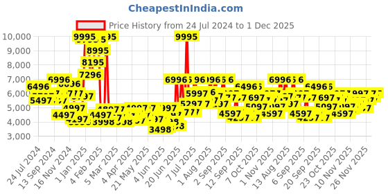 myntra.com Blackberrys TechPro Men Solid Slim-Fit Formal Blazer blackberrys Price History Graph from 24 Jul 2024 to 1 Dec 2025