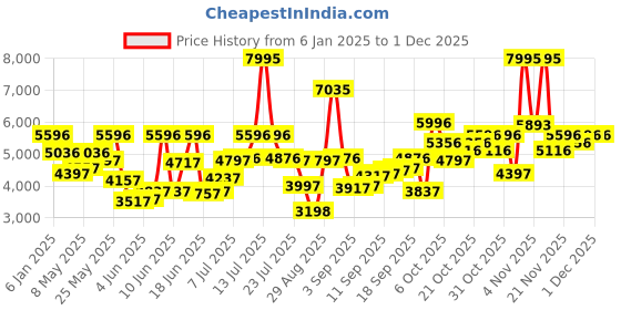 myntra.com Blackberrys TechPro Men Striped Single-Breasted Casual Blazer blackberrys Price History Graph from 6 Jan 2025 to 1 Dec 2025