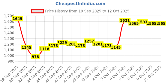 myntra.com Blackberrys TechPro Men Textured Mid-Rise Slim Fit Regular Trouser blackberrys Price History Graph from 19 Sep 2025 to 12 Oct 2025