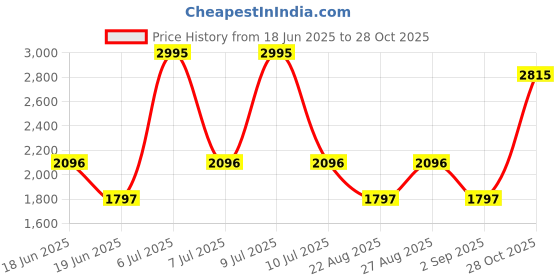 myntra.com Blackberrys TechPro Men Urban Slim Cotton Slim Fit Low-Rise Regular Trouser blackberrys Price History Graph from 18 Jun 2025 to 28 Oct 2025