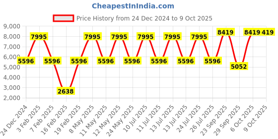 myntra.com Blackberrys TechPro Mock Collar Woollen Tailored Jacket blackberrys Price History Graph from 24 Dec 2024 to 9 Oct 2025