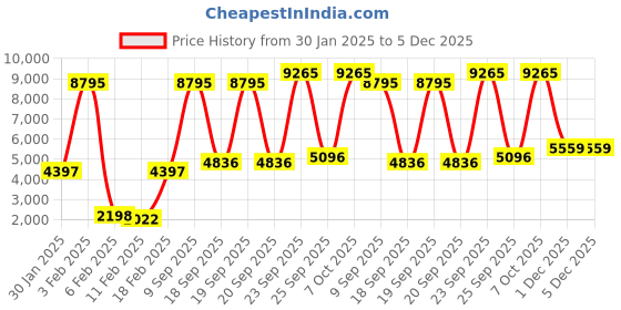 myntra.com Blackberrys TechPro Shawl Collar Long Sleeves Slim-Fit Single-Breasted Blazer blackberrys Price History Graph from 30 Jan 2025 to 5 Dec 2025