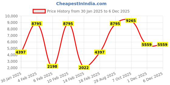 myntra.com Blackberrys TechPro Single-Breasted Notched Lapel Collar Slim-Fit Formal Blazer blackberrys Price History Graph from 30 Jan 2025 to 1 Dec 2025