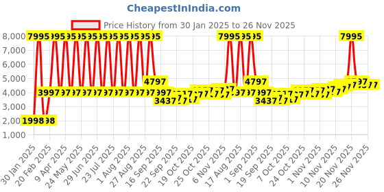 myntra.com Blackberrys TechPro Slim-Fit Single Breasted Blazer blackberrys Price History Graph from 30 Jan 2025 to 24 Nov 2025