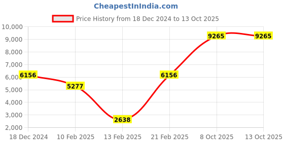 myntra.com Blackberrys TechPro Stand Collar Woollen Bomber Jacket blackberrys Price History Graph from 18 Dec 2024 to 13 Oct 2025