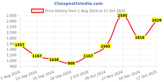 myntra.com Blackberrys TechPro Straight Slim Fit Vertical Striped Spread Collar Formal Shirt blackberrys Price History Graph from 1 Aug 2024 to 17 Oct 2025
