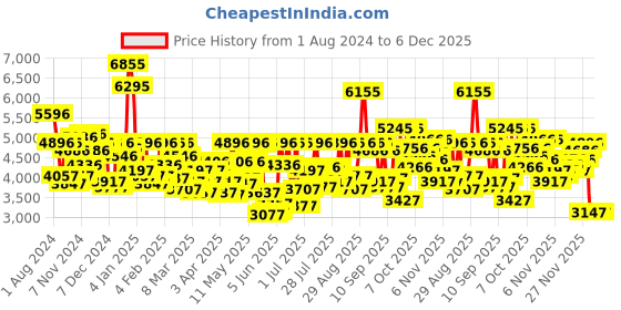 myntra.com Blackberrys TechPro Striped Single-Breasted Slim Fit Blazer blackberrys Price History Graph from 1 Aug 2024 to 5 Dec 2025