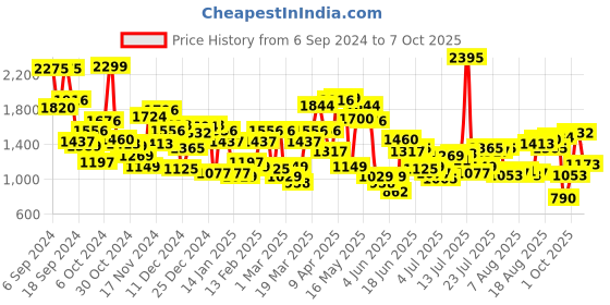 myntra.com Blackberrys Textured Low Rise Lean Tapered Trousers blackberrys Price History Graph from 6 Sep 2024 to 7 Oct 2025