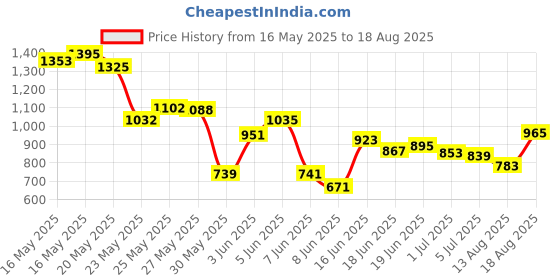 myntra.com Blackberrys Textured Polo Collar T-shirt blackberrys Price History Graph from 16 May 2025 to 18 Aug 2025