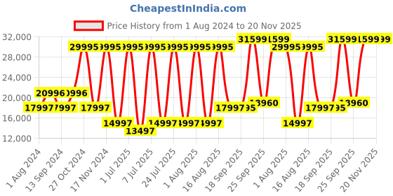myntra.com Blackberrys Textured Single-Breasted 3-Pc Formal Suit blackberrys Price History Graph from 1 Aug 2024 to 19 Nov 2025