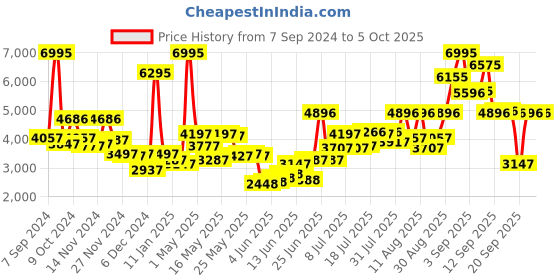 myntra.com Blackberrys Textured Single-Breasted Blazer blackberrys Price History Graph from 7 Sep 2024 to 4 Oct 2025