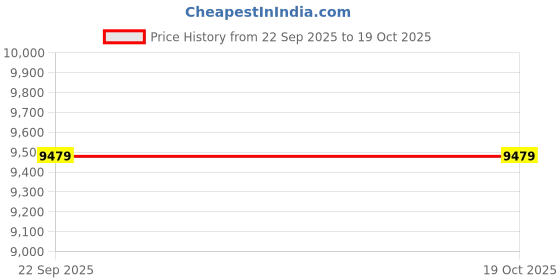 myntra.com Blackberrys Textured Single Breasted Formal Blazer blackberrys Price History Graph from 22 Sep 2025 to 17 Oct 2025