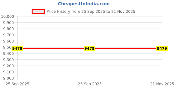 myntra.com Blackberrys Textured Single Breasted Formal Blazer blackberrys Price History Graph from 25 Sep 2025 to 20 Nov 2025