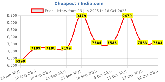 myntra.com Blackberrys Textured Single Breasted Formal Blazer blackberrys Price History Graph from 19 Jun 2025 to 18 Oct 2025
