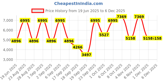 myntra.com Blackberrys Textured Single-Breasted Super Slim-Fit Notched Lapel Formal Blazer blackberrys Price History Graph from 19 Jun 2025 to 3 Dec 2025